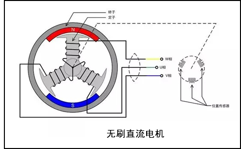 無刷直流電機(jī)